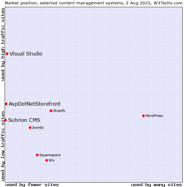 Market position of Visual Studio vs. AspDotNetStorefront vs. Subrion CMS