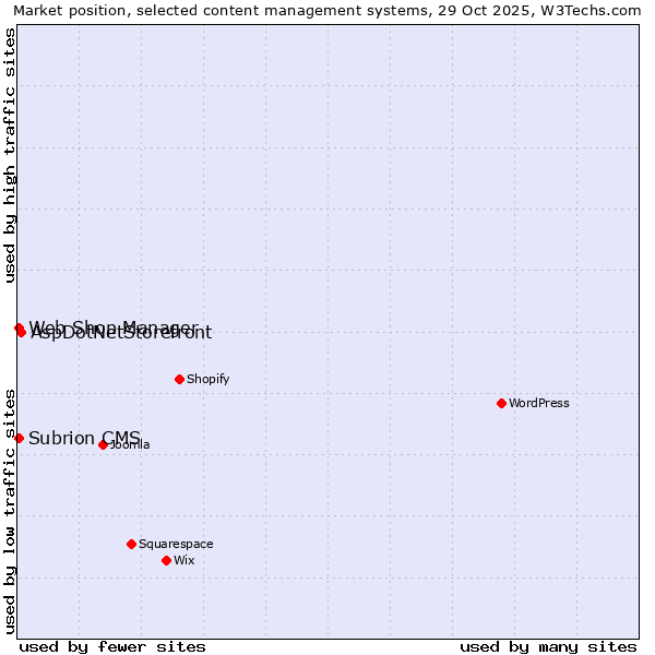 Market position of AspDotNetStorefront vs. Web Shop Manager vs. Subrion CMS