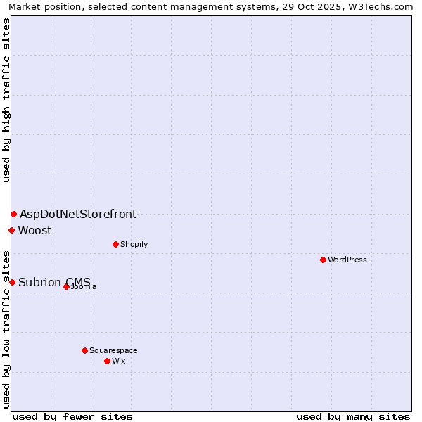 Market position of AspDotNetStorefront vs. Subrion CMS vs. Woost