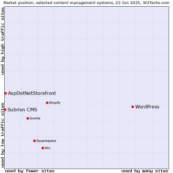 Market position of WordPress vs. AspDotNetStorefront vs. Subrion CMS
