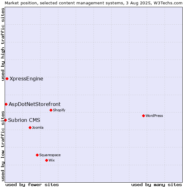Market position of XpressEngine vs. AspDotNetStorefront vs. Subrion CMS
