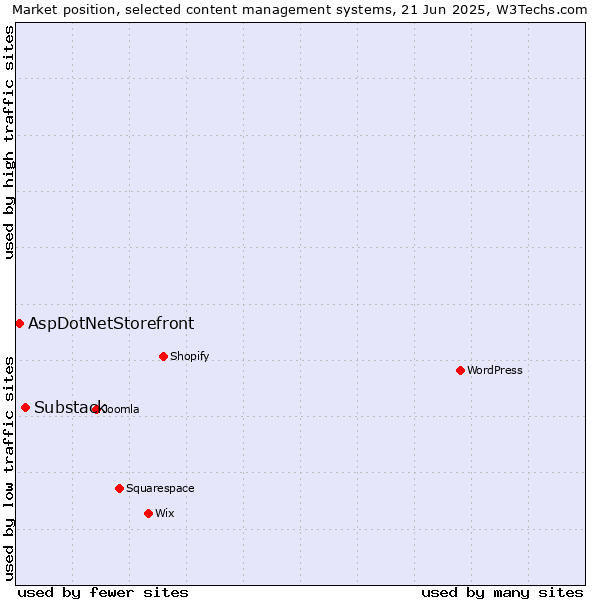 Market position of Substack vs. AspDotNetStorefront
