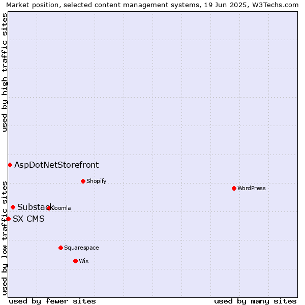 Market position of Substack vs. AspDotNetStorefront vs. SX CMS
