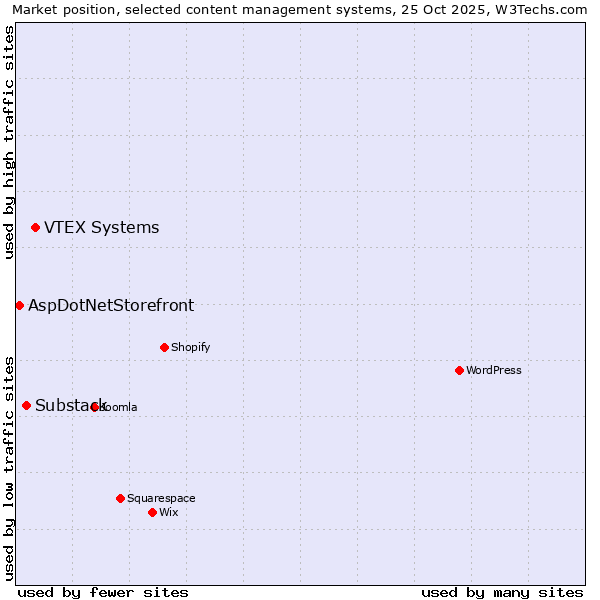 Market position of VTEX Systems vs. Substack vs. AspDotNetStorefront