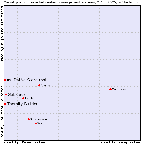 Market position of Substack vs. Themify Builder vs. AspDotNetStorefront