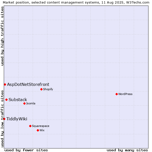 Market position of Substack vs. AspDotNetStorefront vs. TiddlyWiki