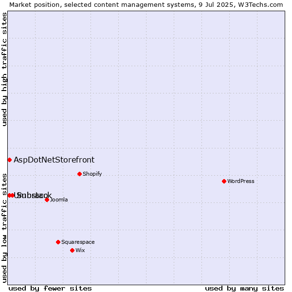 Market position of Substack vs. Umbraco vs. AspDotNetStorefront