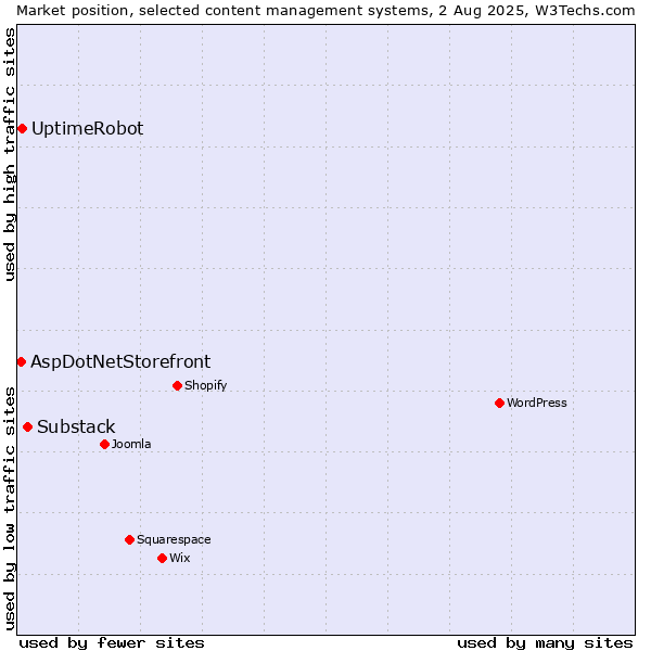 Market position of Substack vs. UptimeRobot vs. AspDotNetStorefront