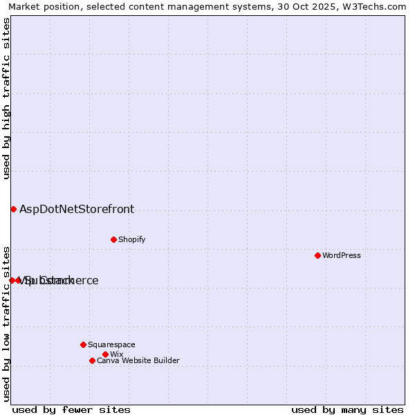 Market position of Substack vs. AspDotNetStorefront vs. Vip Commerce