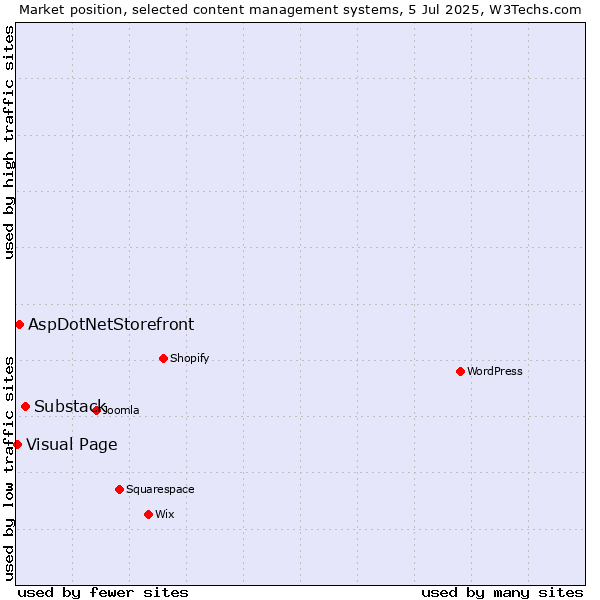 Market position of Substack vs. AspDotNetStorefront vs. Visual Page