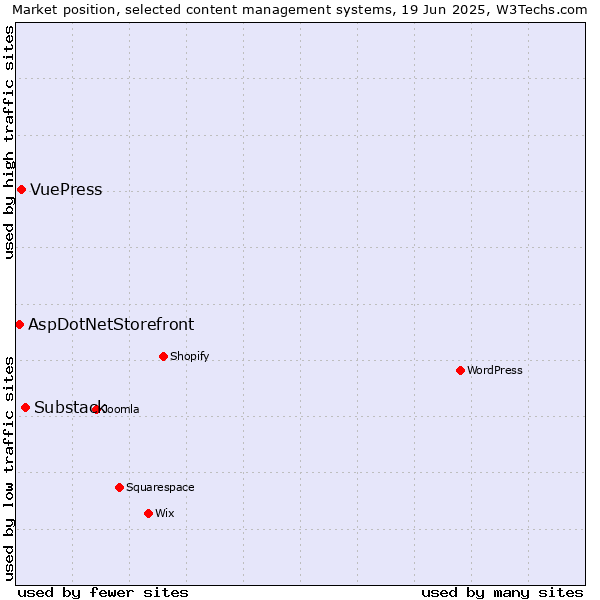 Market position of Substack vs. VuePress vs. AspDotNetStorefront