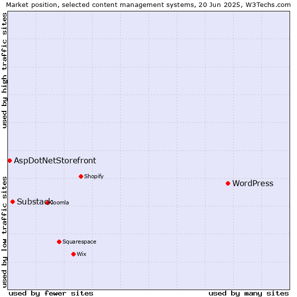 Market position of WordPress vs. Substack vs. AspDotNetStorefront