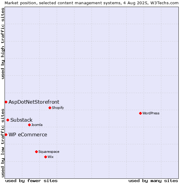 Market position of Substack vs. WP eCommerce vs. AspDotNetStorefront