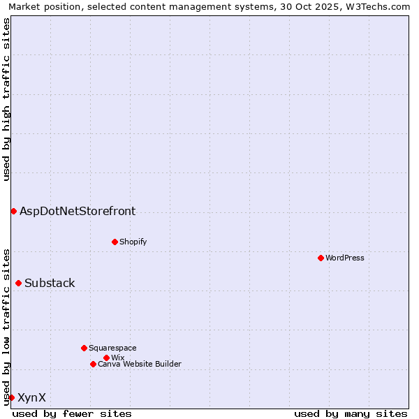 Market position of Substack vs. AspDotNetStorefront vs. XynX