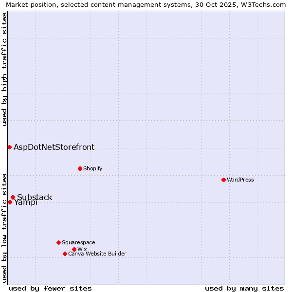Market position of Substack vs. Yampi vs. AspDotNetStorefront