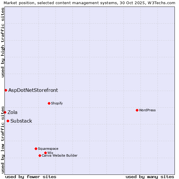 Market position of Substack vs. AspDotNetStorefront vs. Zola