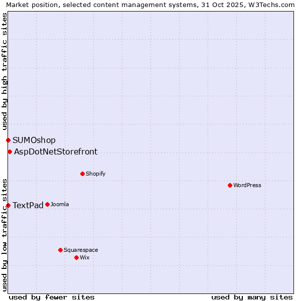 Market position of AspDotNetStorefront vs. SUMOshop vs. TextPad