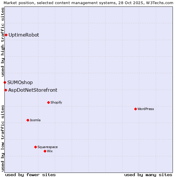 Market position of UptimeRobot vs. AspDotNetStorefront vs. SUMOshop
