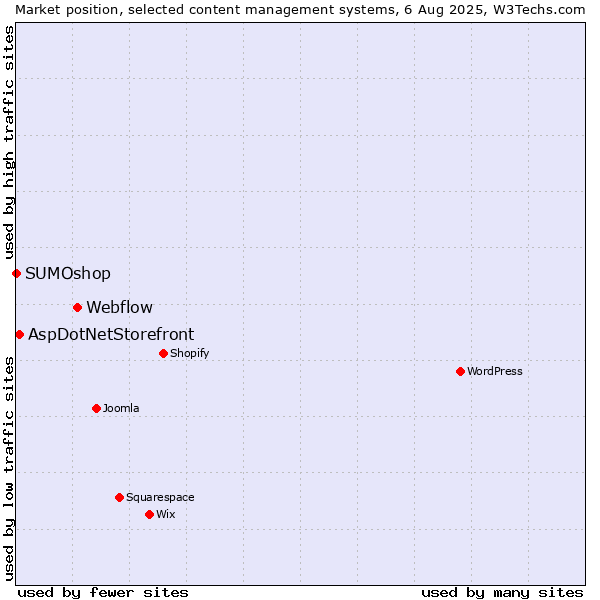 Market position of Webflow vs. AspDotNetStorefront vs. SUMOshop