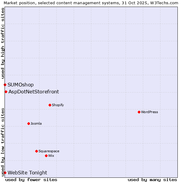 Market position of AspDotNetStorefront vs. SUMOshop vs. WebSite Tonight