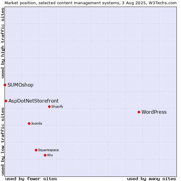 Market position of WordPress vs. AspDotNetStorefront vs. SUMOshop
