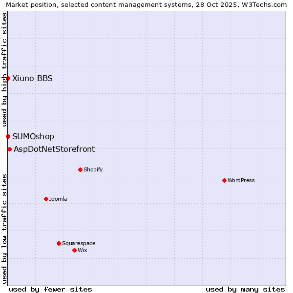Market position of AspDotNetStorefront vs. SUMOshop vs. Xiuno BBS