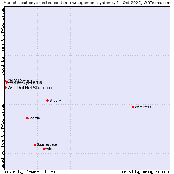 Market position of Zoho Systems vs. AspDotNetStorefront vs. SUMOshop