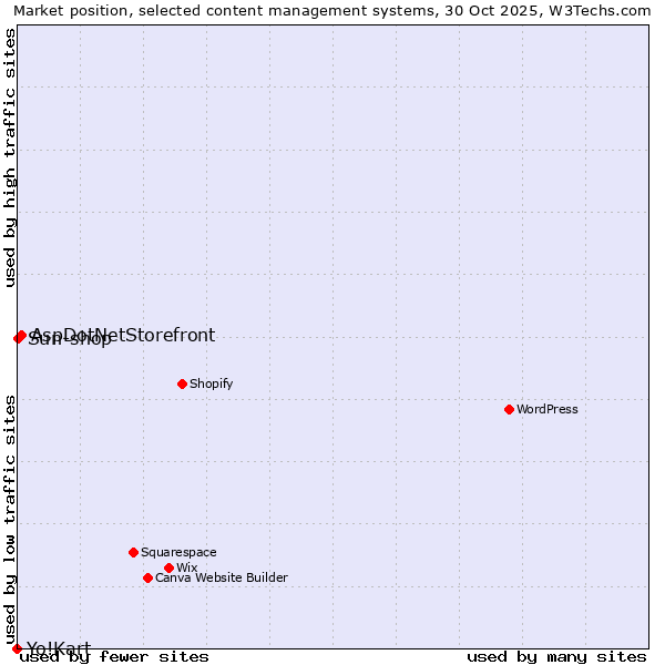Market position of AspDotNetStorefront vs. Sun-shop vs. Yo!Kart