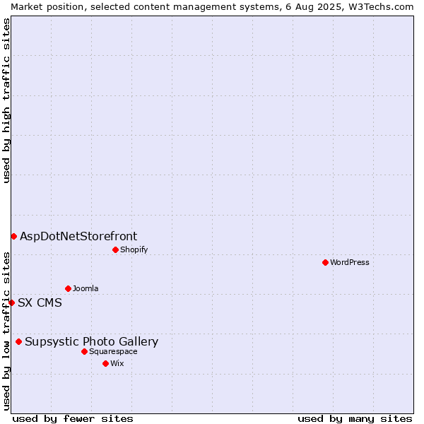 Market position of Supsystic Photo Gallery vs. AspDotNetStorefront vs. SX CMS