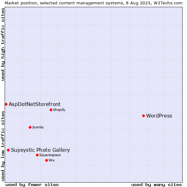 Market position of WordPress vs. Supsystic Photo Gallery vs. AspDotNetStorefront