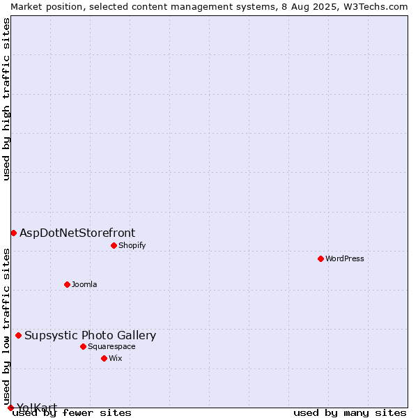Market position of Supsystic Photo Gallery vs. AspDotNetStorefront vs. Yo!Kart