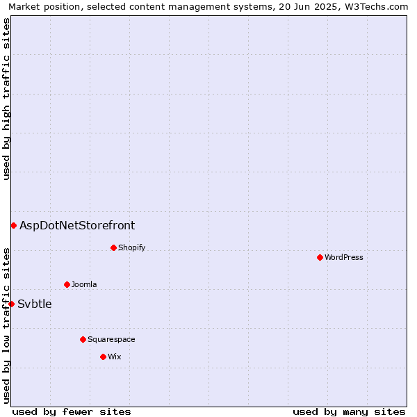 Market position of AspDotNetStorefront vs. Svbtle