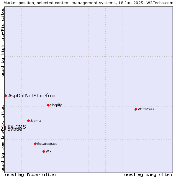 Market position of AspDotNetStorefront vs. Svbtle vs. SX CMS