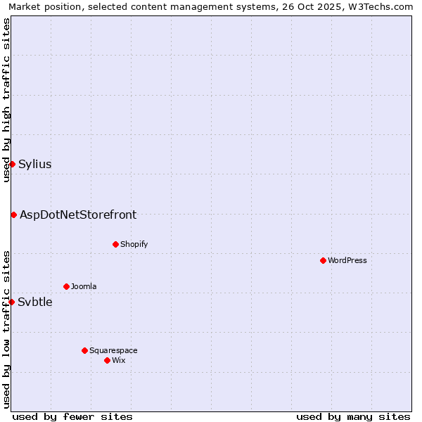 Market position of AspDotNetStorefront vs. Sylius vs. Svbtle