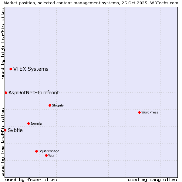 Market position of VTEX Systems vs. AspDotNetStorefront vs. Svbtle