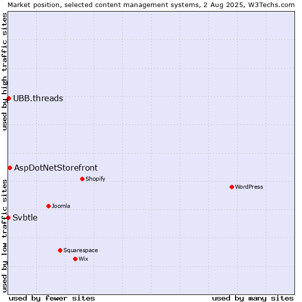 Market position of AspDotNetStorefront vs. UBB.threads vs. Svbtle