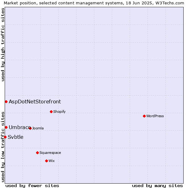 Market position of Umbraco vs. AspDotNetStorefront vs. Svbtle