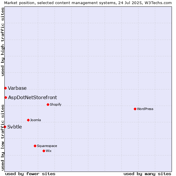 Market position of AspDotNetStorefront vs. Varbase vs. Svbtle