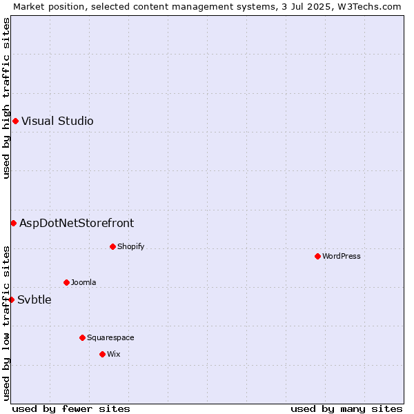 Market position of Visual Studio vs. AspDotNetStorefront vs. Svbtle