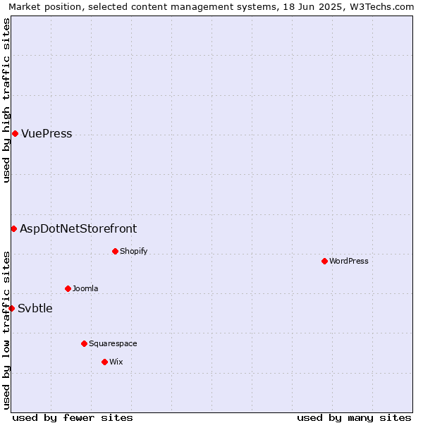 Market position of VuePress vs. AspDotNetStorefront vs. Svbtle
