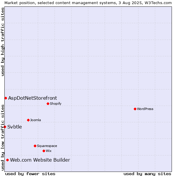 Market position of Web.com Website Builder vs. AspDotNetStorefront vs. Svbtle
