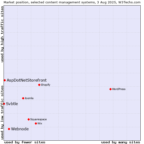 Market position of Webnode vs. AspDotNetStorefront vs. Svbtle