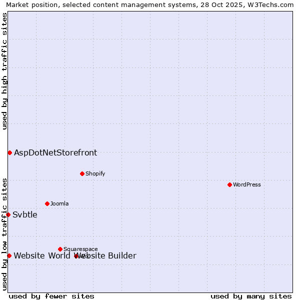 Market position of AspDotNetStorefront vs. Website World Website Builder vs. Svbtle