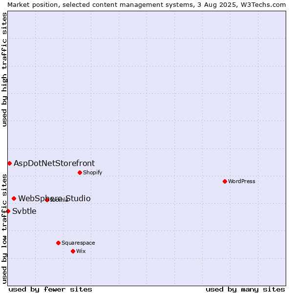Market position of WebSphere Studio vs. AspDotNetStorefront vs. Svbtle