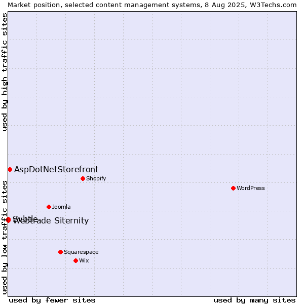 Market position of AspDotNetStorefront vs. Webtrade Siternity vs. Svbtle