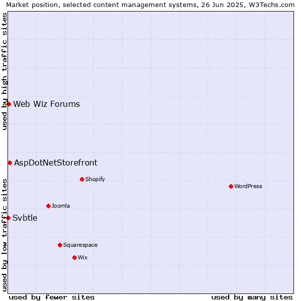 Market position of AspDotNetStorefront vs. Web Wiz Forums vs. Svbtle
