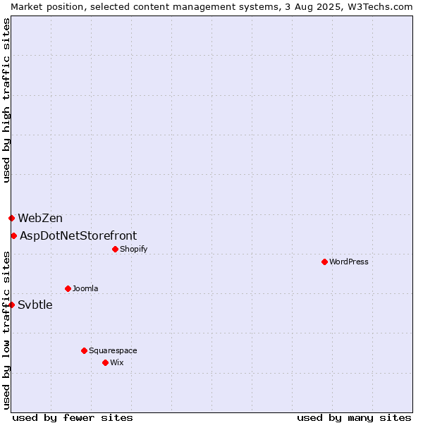 Market position of AspDotNetStorefront vs. Svbtle vs. WebZen
