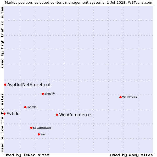 Market position of WooCommerce vs. AspDotNetStorefront vs. Svbtle