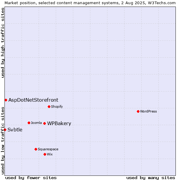 Market position of WPBakery vs. AspDotNetStorefront vs. Svbtle