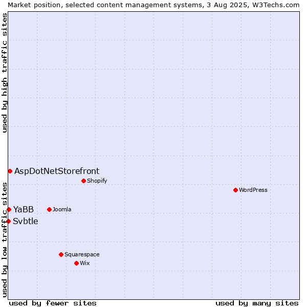 Market position of AspDotNetStorefront vs. YaBB vs. Svbtle